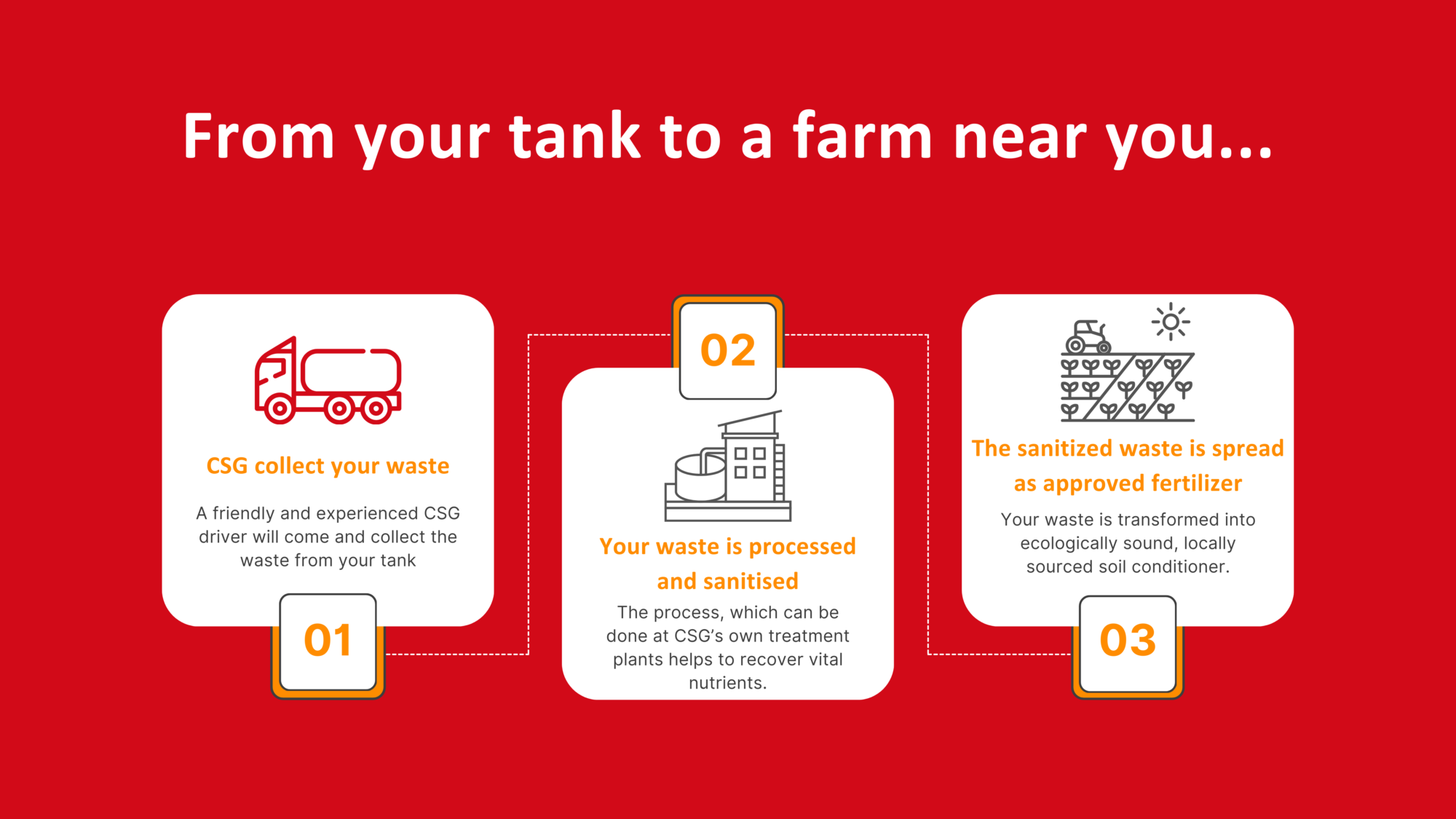 The path that your sewage will take after CSG take it away